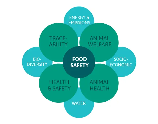 Diagram showing interconnected sustainability components: Food Safety at the centre with Traceability, Animal Welfare, Socio-Economic, Energy & Emissions, Animal Health, Health & Safety, Biodiversity, and Water around it